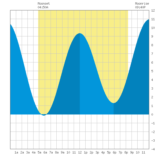 Rockland tide chart for Saturday, June 22, 2024