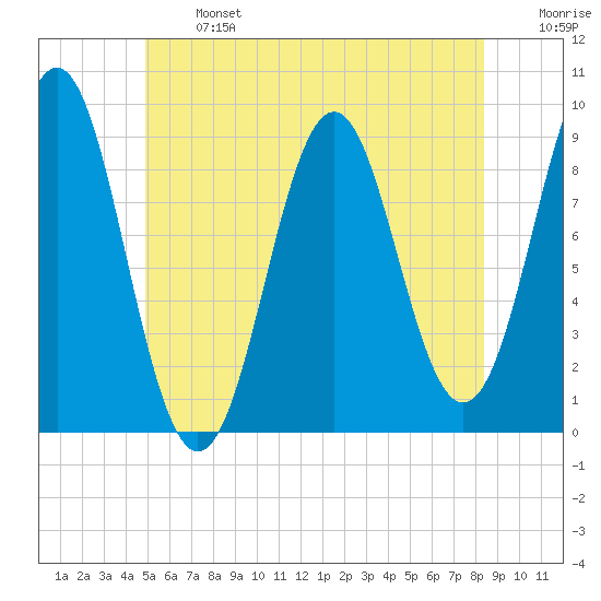 Rockland tide chart for Monday, June 24, 2024