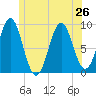 Rockland tide chart for Wednesday, June 26, 2024