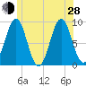 Rockland tide chart for Friday, June 28, 2024