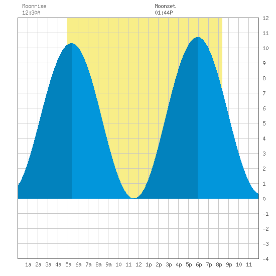Rockland tide chart for Saturday, June 29, 2024