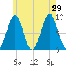 Rockland tide chart for Saturday, June 29, 2024