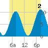 Rockland tide chart for Sunday, June 2, 2024