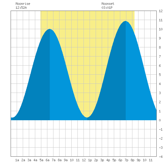 Rockland tide chart for Sunday, June 30, 2024