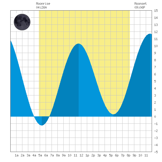 Rockland tide chart for Thursday, June 6, 2024