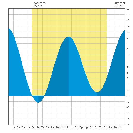 Rockland tide chart for Friday, June 7, 2024