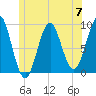 Rockland tide chart for Friday, June 7, 2024