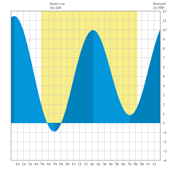 Rockland tide chart for Saturday, June 8, 2024