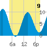Rockland tide chart for Sunday, June 9, 2024