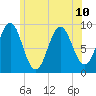 Rockland tide chart for Wednesday, July 10, 2024