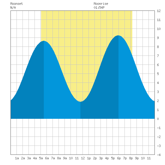 Rockland tide chart for Sunday, July 14, 2024
