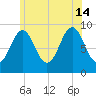 Rockland tide chart for Sunday, July 14, 2024