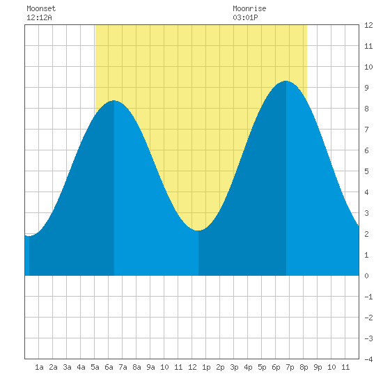 Rockland tide chart for Monday, July 15, 2024