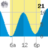 Rockland tide chart for Sunday, July 21, 2024