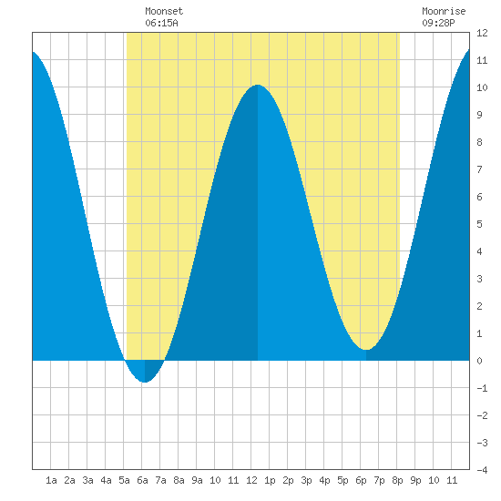 Rockland tide chart for Monday, July 22, 2024