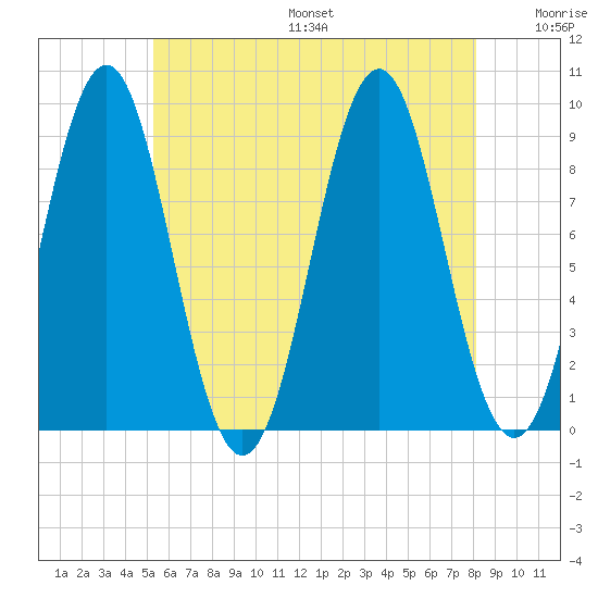 Rockland tide chart for Friday, July 26, 2024