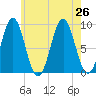 Rockland tide chart for Friday, July 26, 2024
