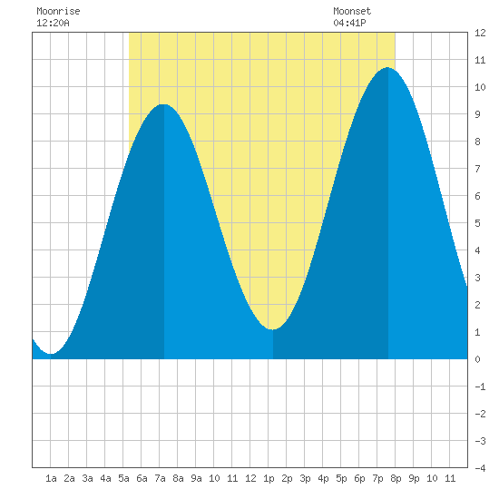Rockland tide chart for Tuesday, July 30, 2024