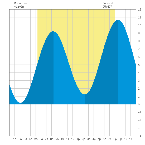 Rockland tide chart for Wednesday, July 31, 2024
