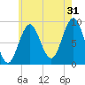Rockland tide chart for Wednesday, July 31, 2024