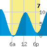 Rockland tide chart for Sunday, July 7, 2024