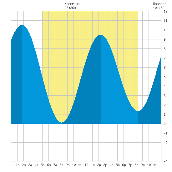 Rockland tide chart for Tuesday, July 9, 2024