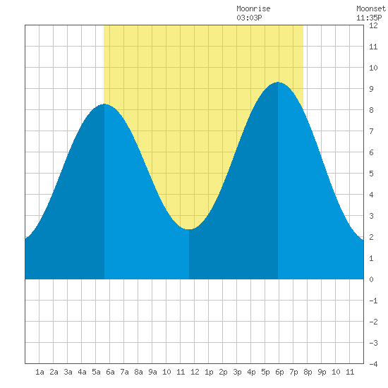Rockland tide chart for Tuesday, August 13, 2024