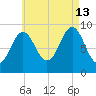 Rockland tide chart for Tuesday, August 13, 2024
