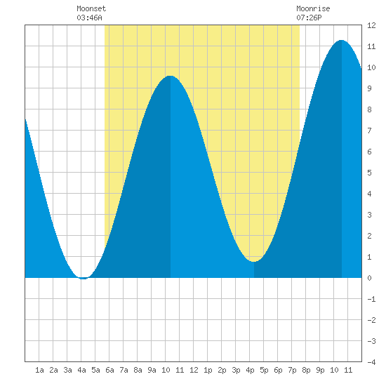 Rockland tide chart for Sunday, August 18, 2024