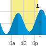 Rockland tide chart for Thursday, August 1, 2024