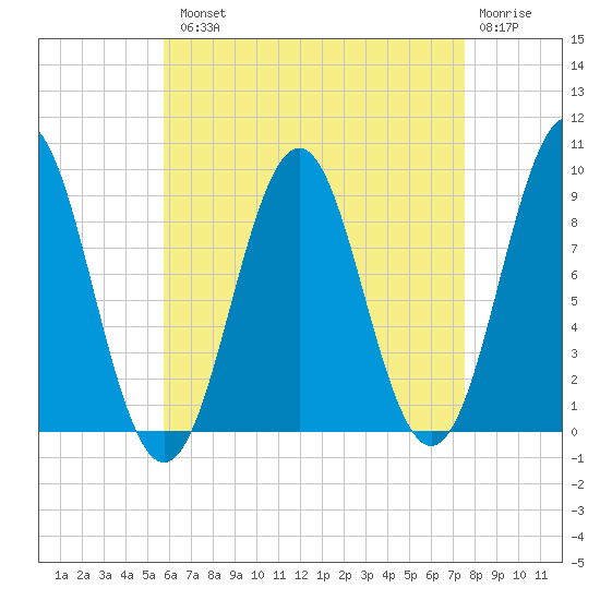 Rockland tide chart for Tuesday, August 20, 2024