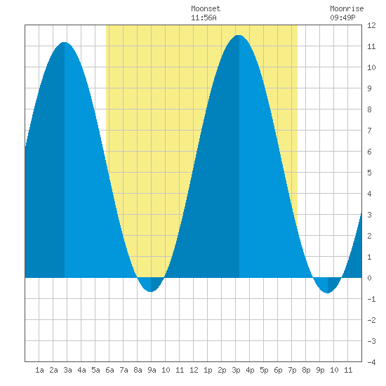 Rockland tide chart for Saturday, August 24, 2024