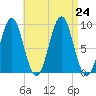 Rockland tide chart for Saturday, August 24, 2024