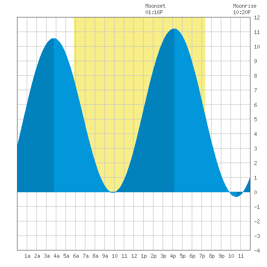 Rockland tide chart for Sunday, August 25, 2024