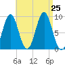 Rockland tide chart for Sunday, August 25, 2024