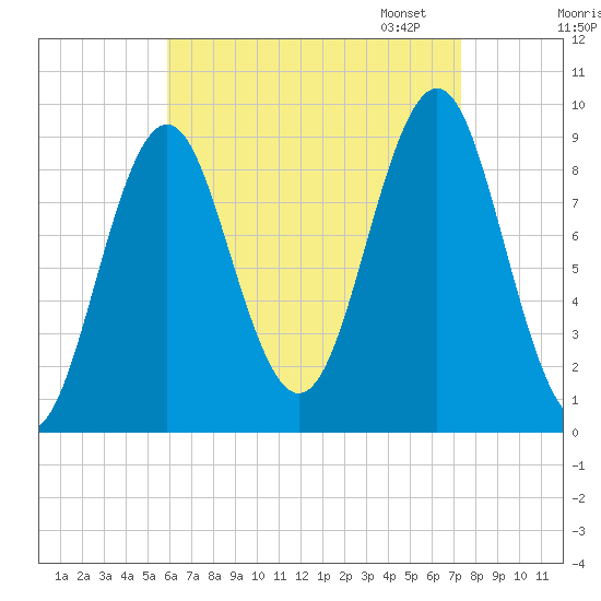 Rockland tide chart for Tuesday, August 27, 2024