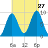 Rockland tide chart for Tuesday, August 27, 2024