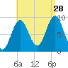 Rockland tide chart for Wednesday, August 28, 2024