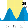 Rockland tide chart for Thursday, August 29, 2024