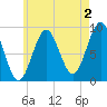 Rockland tide chart for Friday, August 2, 2024