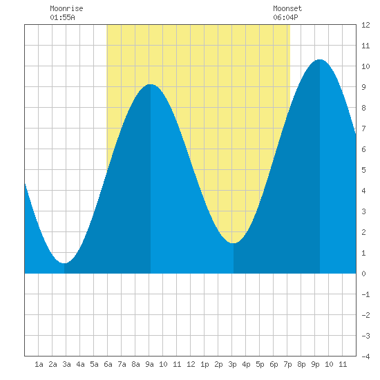 Rockland tide chart for Friday, August 30, 2024