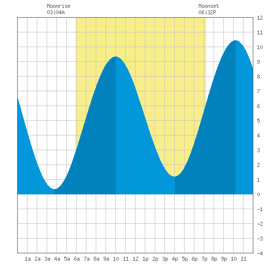 Rockland tide chart for Saturday, August 31, 2024