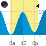 Rockland tide chart for Sunday, August 4, 2024