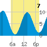 Rockland tide chart for Wednesday, August 7, 2024