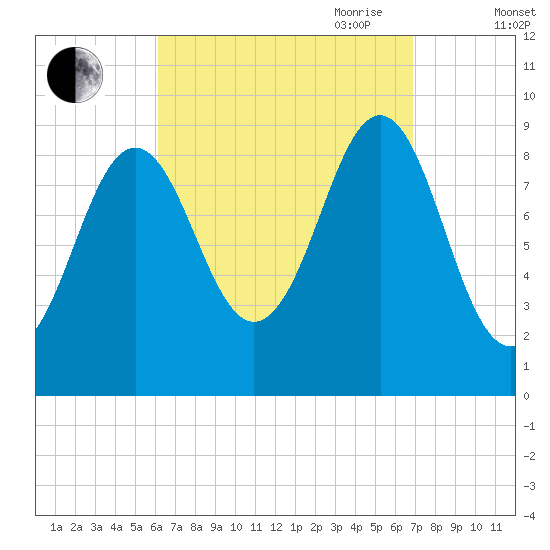 Rockland tide chart for Wednesday, September 11, 2024