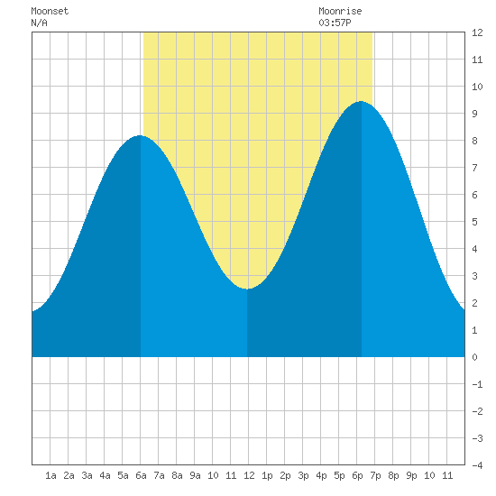Rockland tide chart for Thursday, September 12, 2024