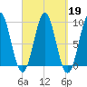 Rockland tide chart for Thursday, September 19, 2024