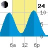 Rockland tide chart for Tuesday, September 24, 2024