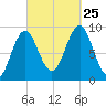 Rockland tide chart for Wednesday, September 25, 2024