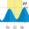 Rockland tide chart for Friday, September 27, 2024